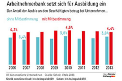 Grafik: Hans-Böckler-Stiftung